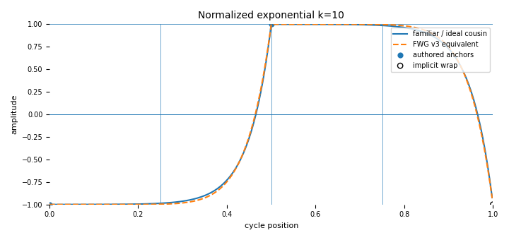 Complete-cycle companion for Normalized exponential (`k=10`)
