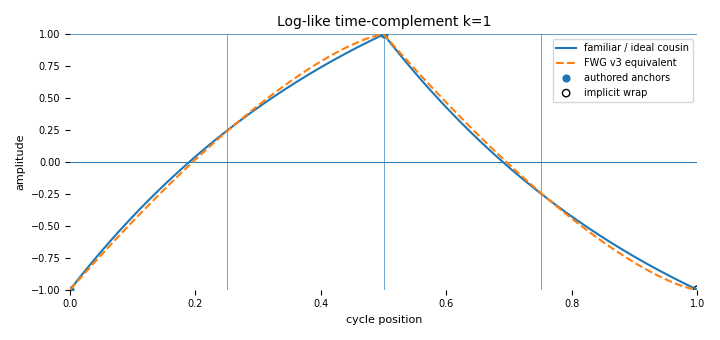 Complete-cycle companion for Logarithmic-style curve (`log`-like, `k=1`)