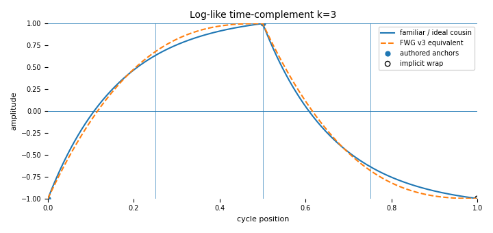 Complete-cycle companion for Logarithmic-style curve (`log`-like, `k=3`)