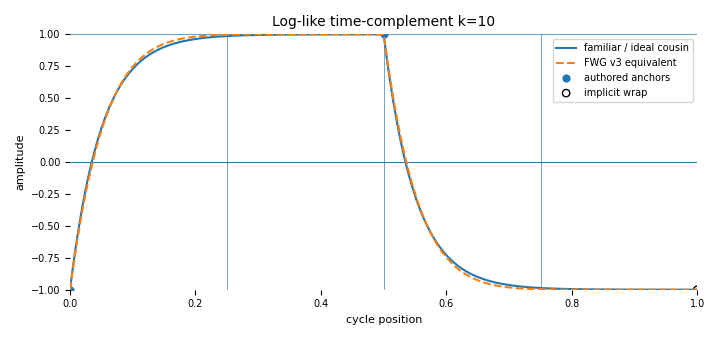 Complete-cycle companion for Logarithmic-style curve (`log`-like, `k=10`)