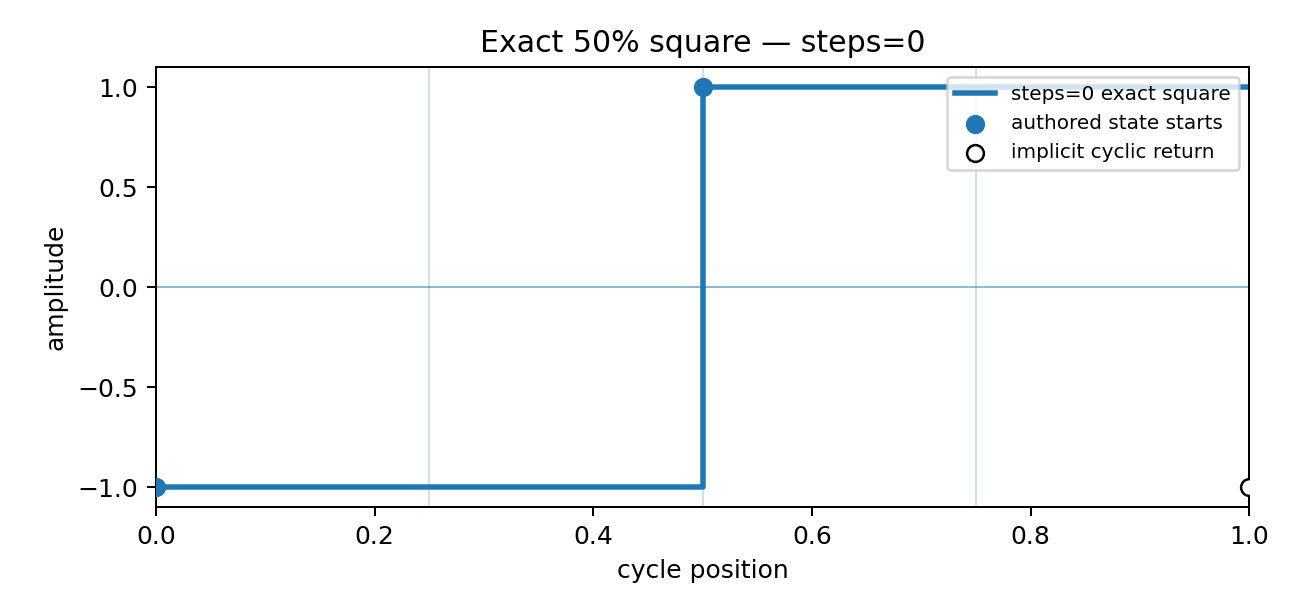 Exact two-state square wave made from the two Drawn values minus one and plus one with steps