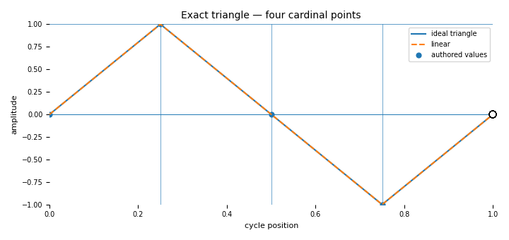 Exact triangle wave through zero plus one zero minus one using linear interpolation and wrap