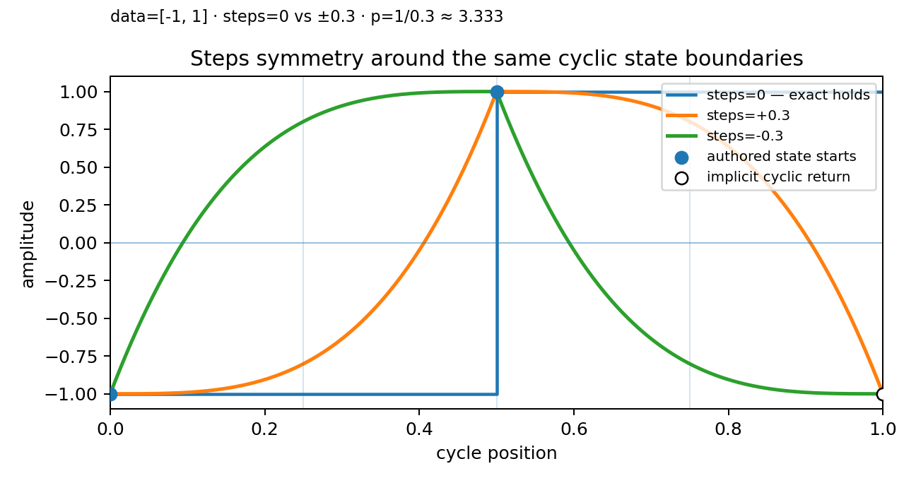 Classic Steps compared with complementary steps plus and minus 0.3 curves between the same cyclic authored boundaries