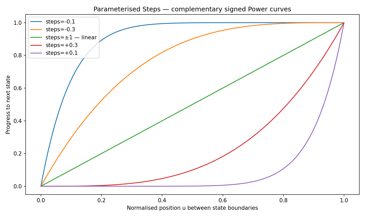 Overlaid parameterised Steps progress functions for negative and positive values with the linear endpoint between them