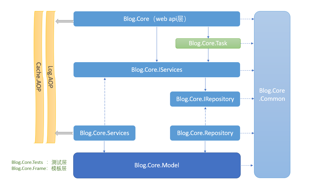 Jom.Blog.System.Architecture.png