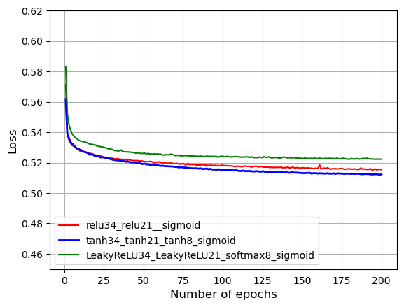 LossCurve_DNN_LeakyReLU34_LeakyReLU21_softmax8_sigmoid_200.png