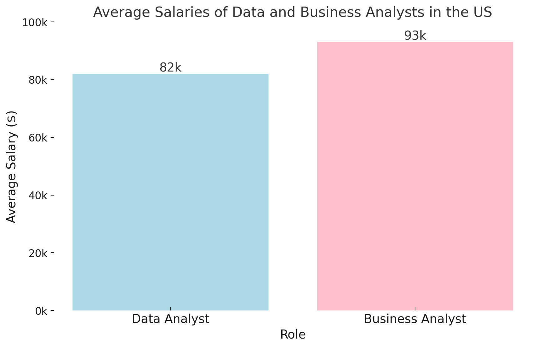 salary comparison for data analyst vs bi analyst.jpg