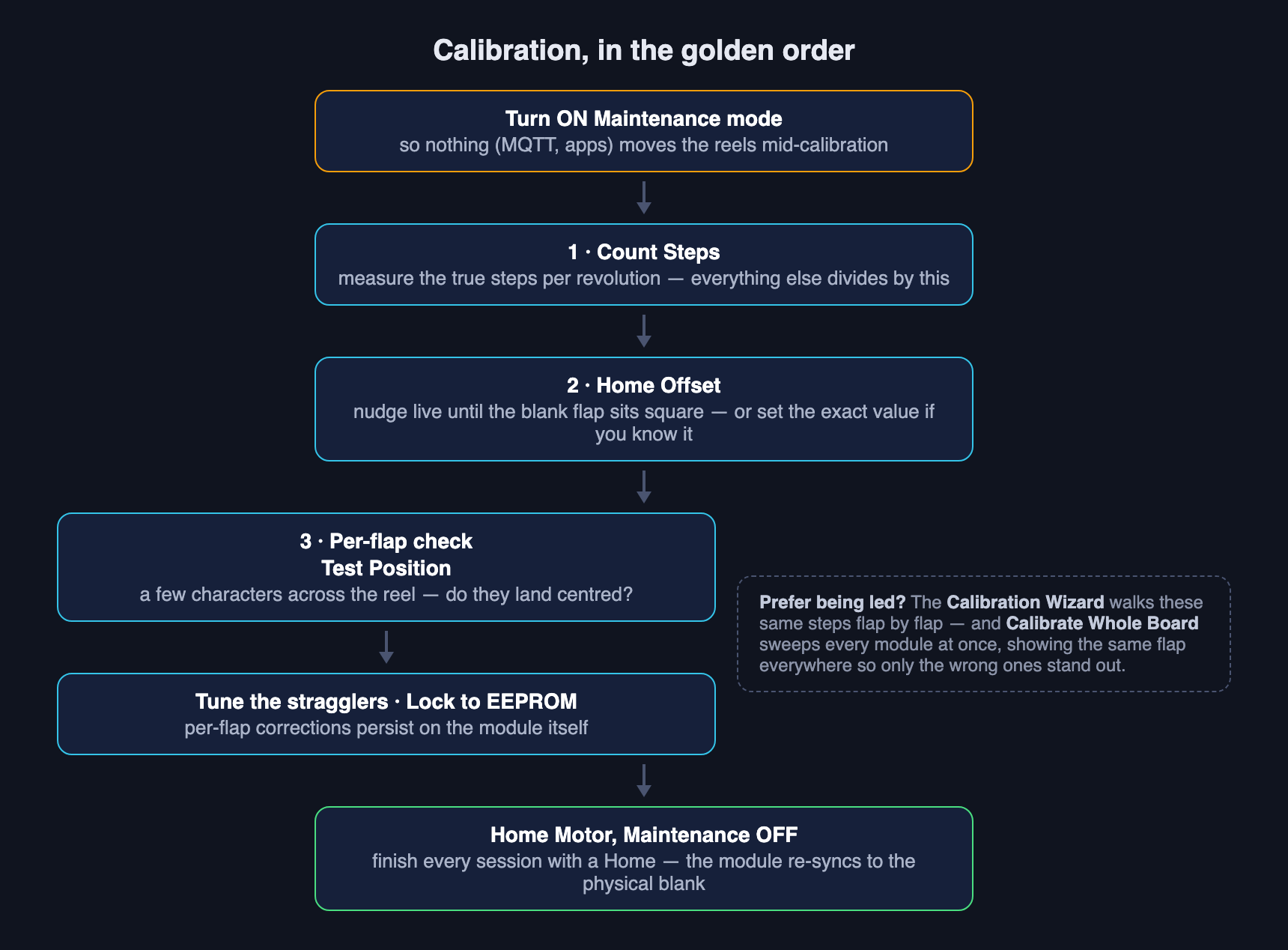 Calibration, in the golden order