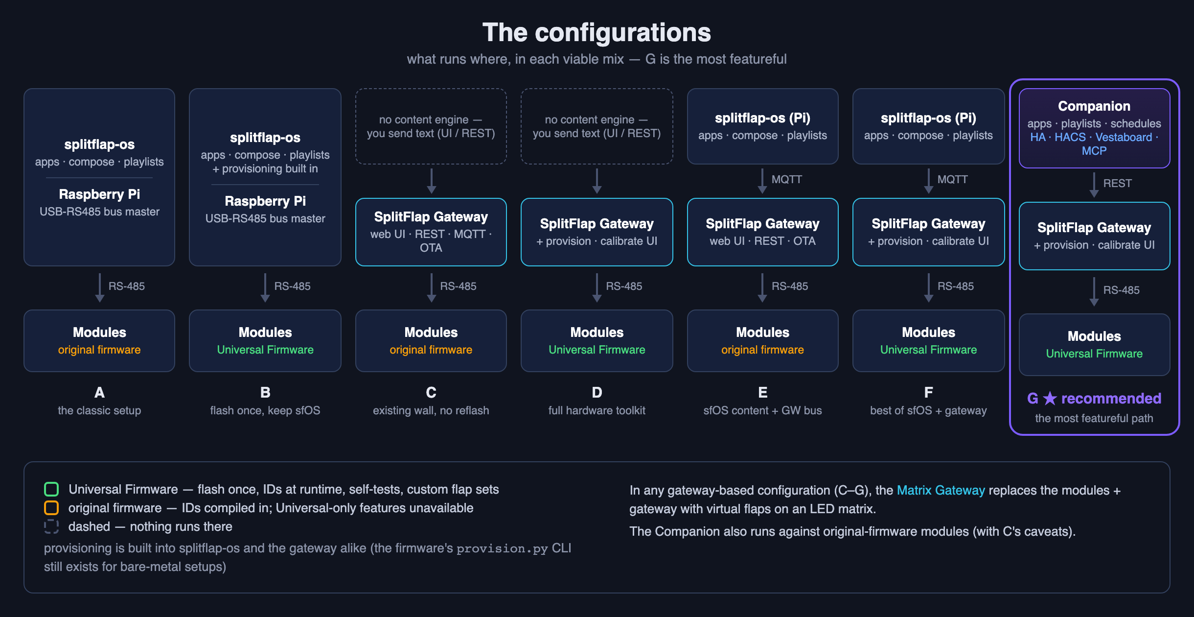 The seven configurations at a glance