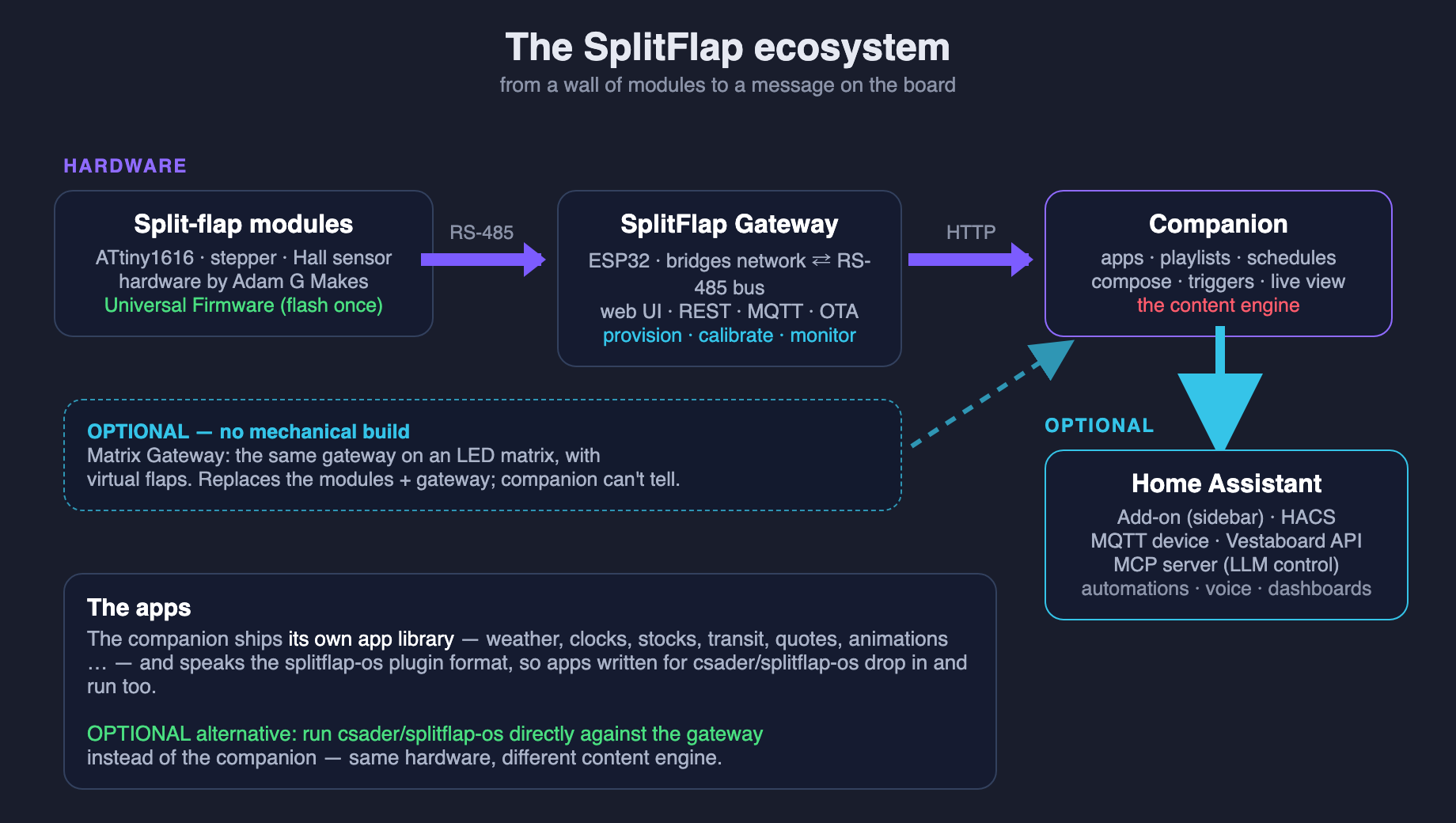 The SplitFlap ecosystem
