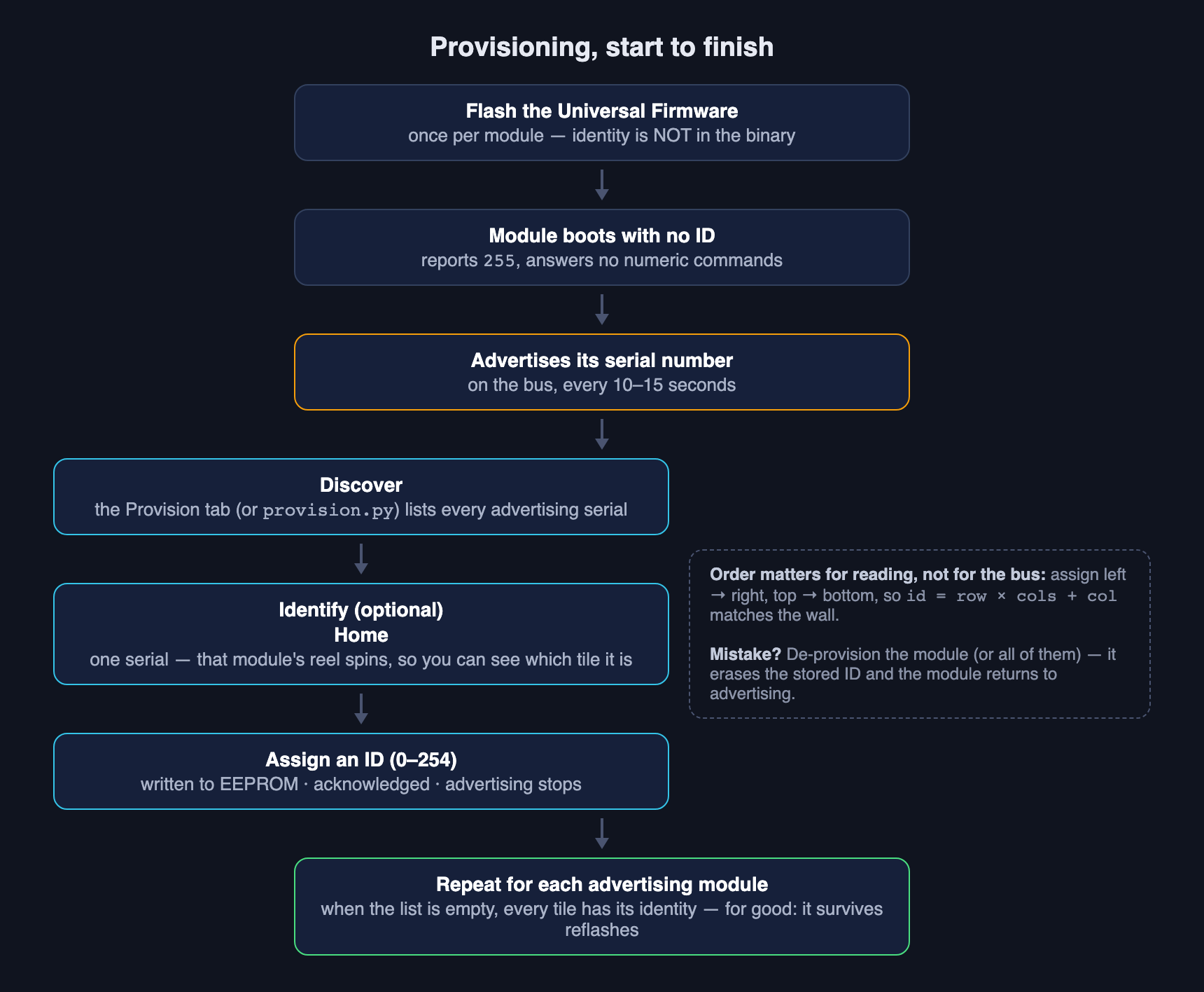 Provisioning, start to finish