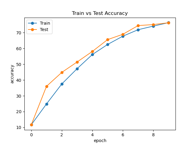 resnetwith_SAM__train_test_acc.png