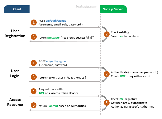 jwt-token-authentication-node-js-example-flow.png