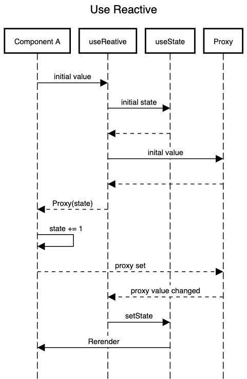 use-reactive-sequence-diagram-flow.png