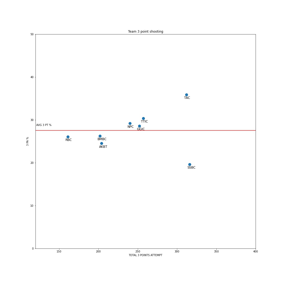 TEAM 3 point shooting.jpg