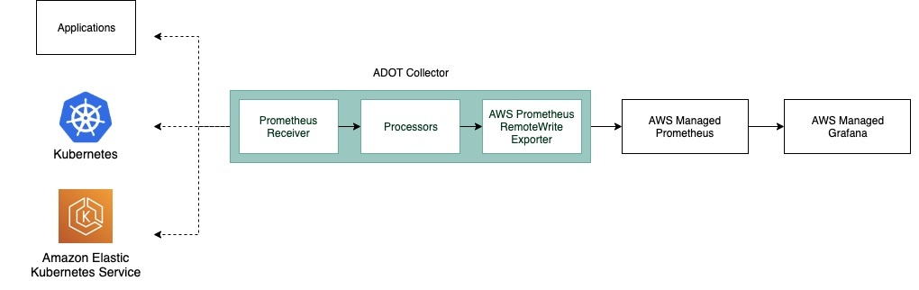 ADOTCollectorComponents