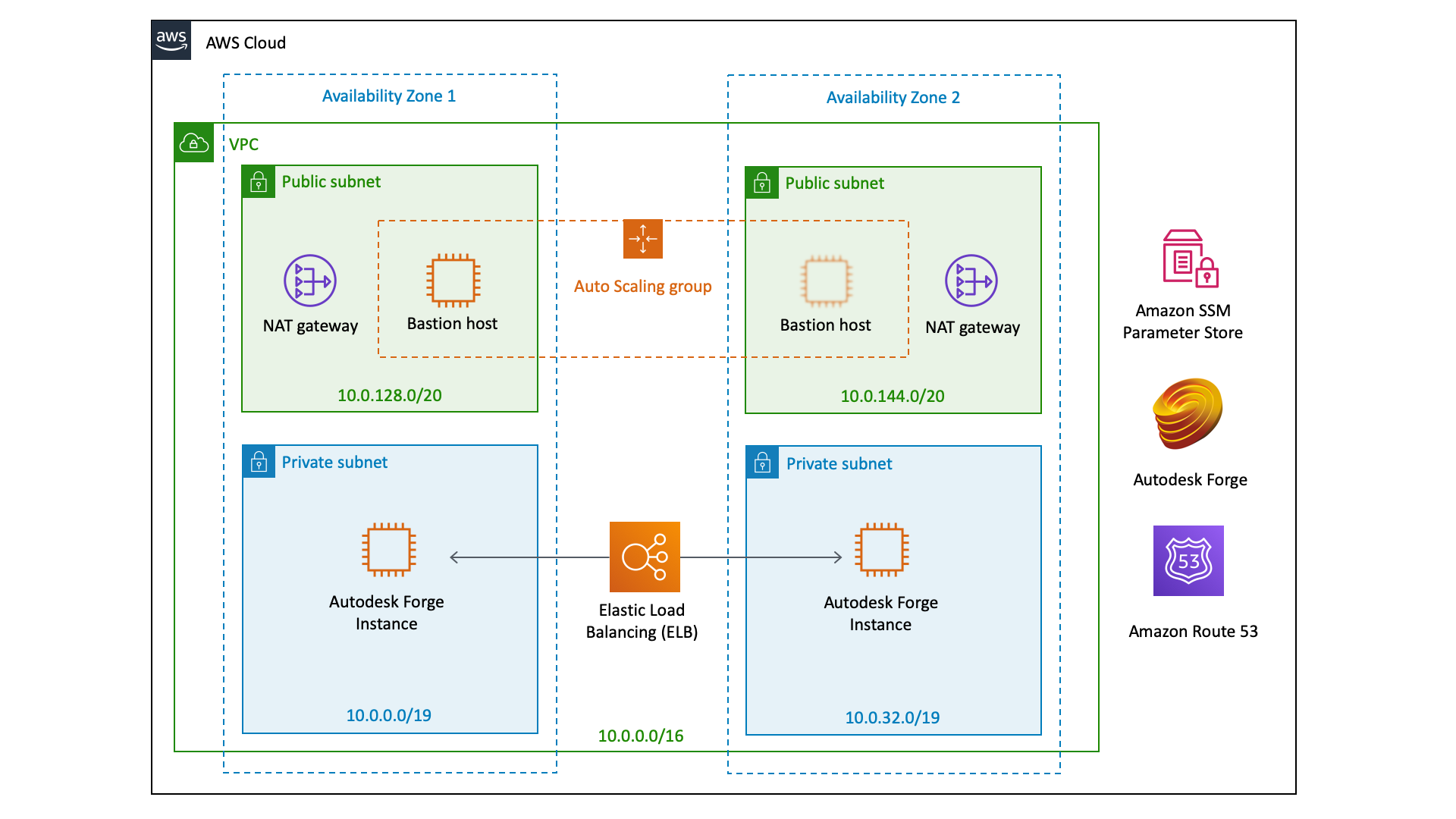 Autodesk Forge Quick Start architecture diagram.png