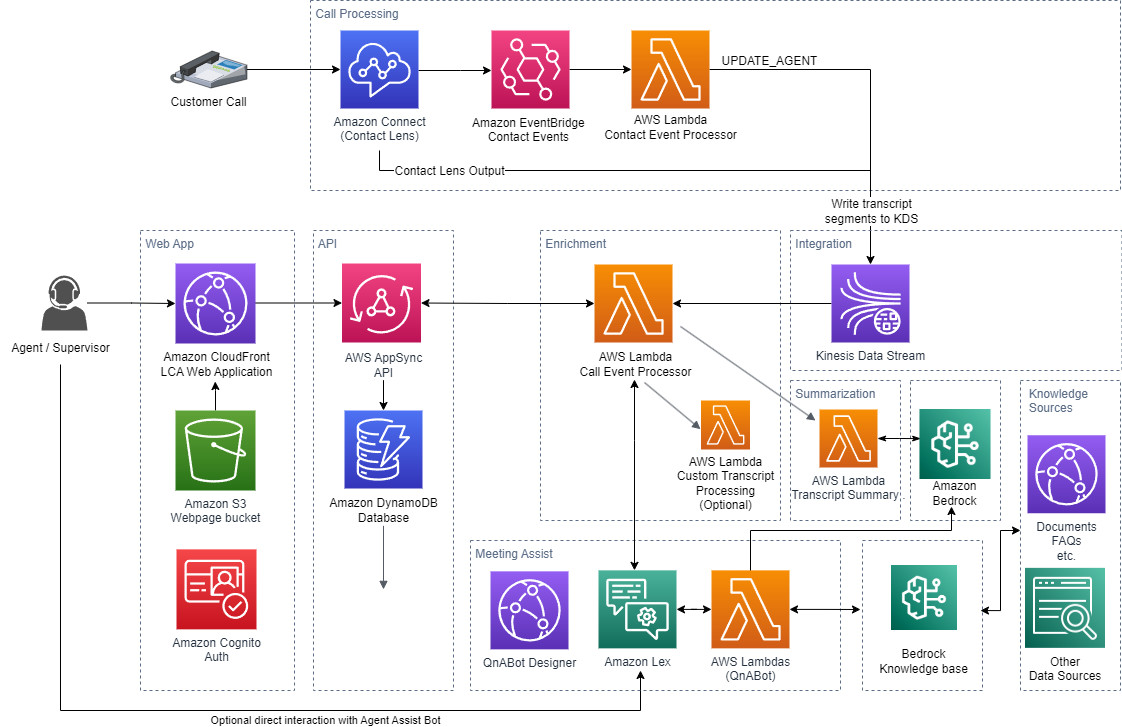 lca-connect-architecture.png