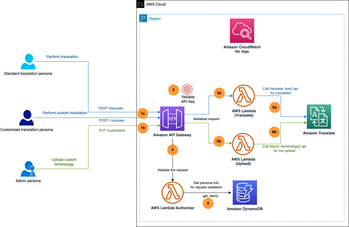 EnterpriseTranslationArchitecture.png