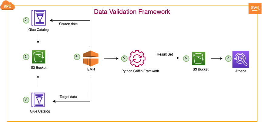 architecture of the data validation framework