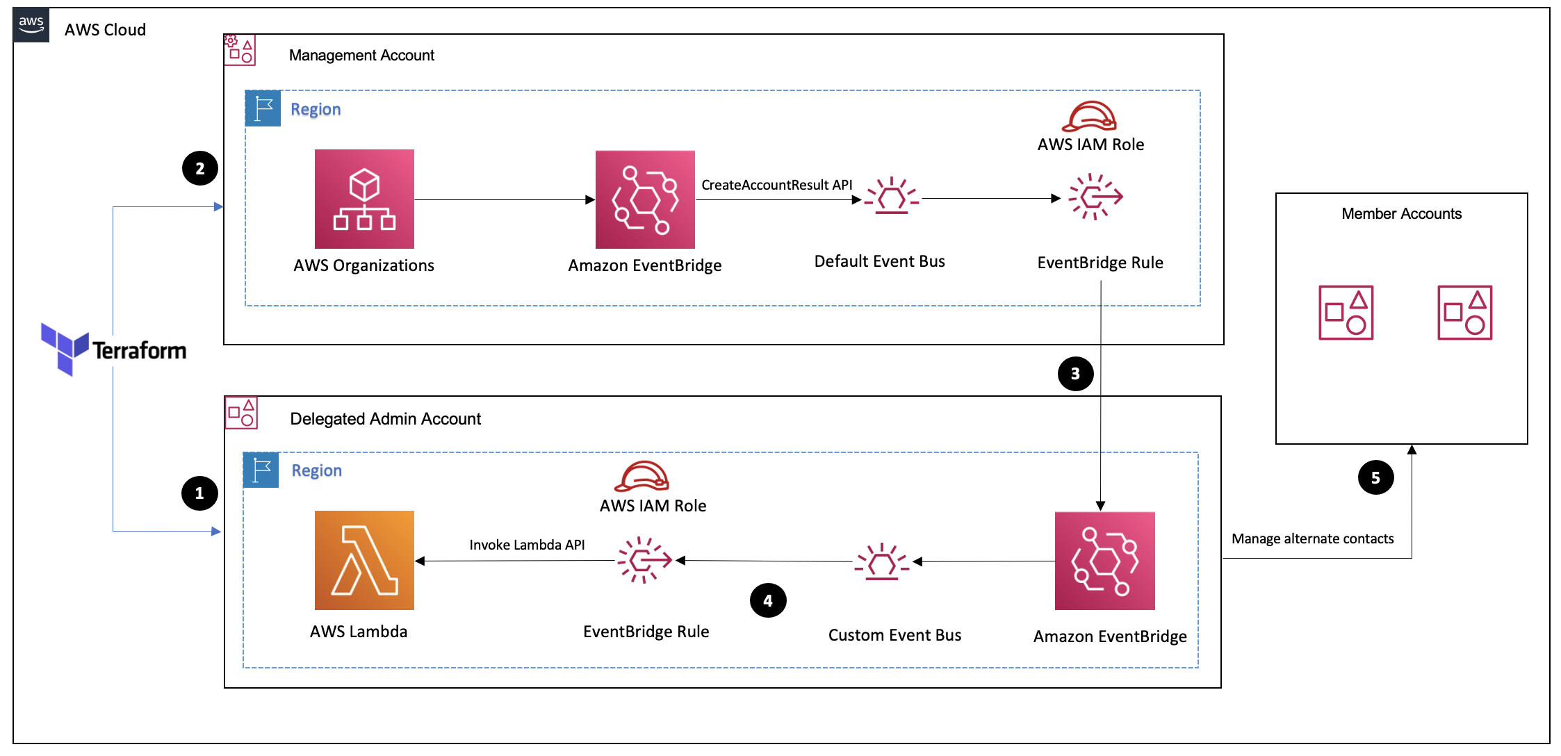 aws-account-alternate-contact-with-terraform.png