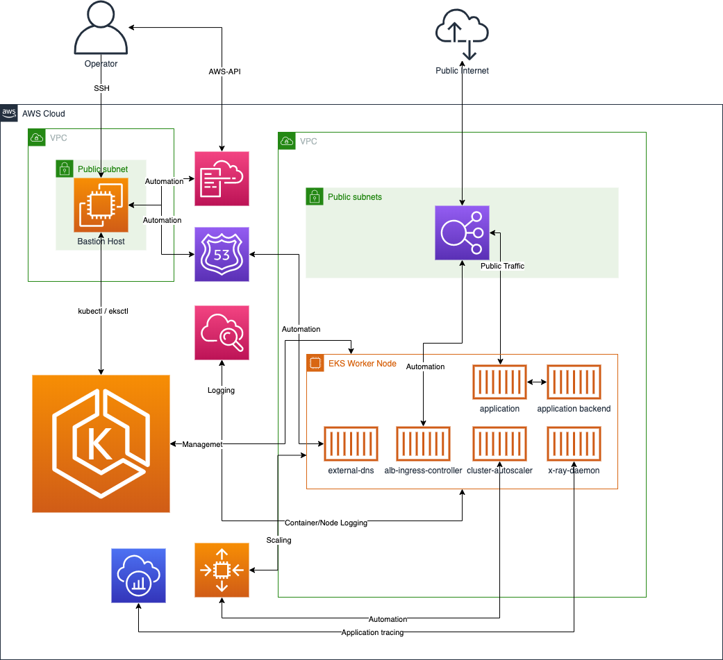 EksExampleArchitectureDiagram.png