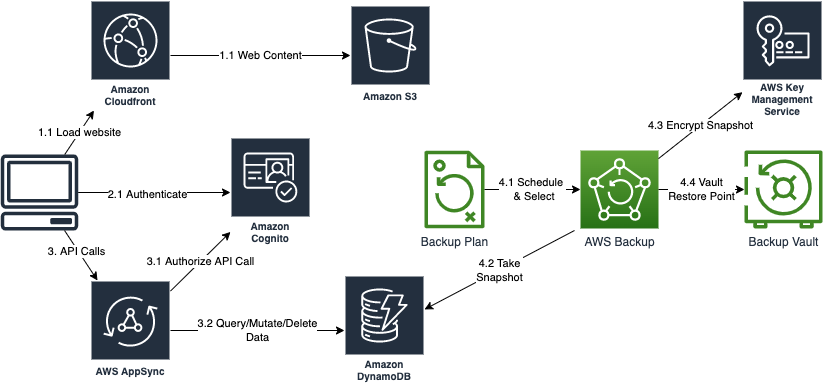architecture of aws backup for amplify appsync