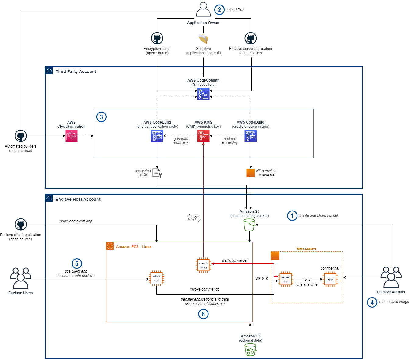 architecture of aws graviton enclaves and ml workloads