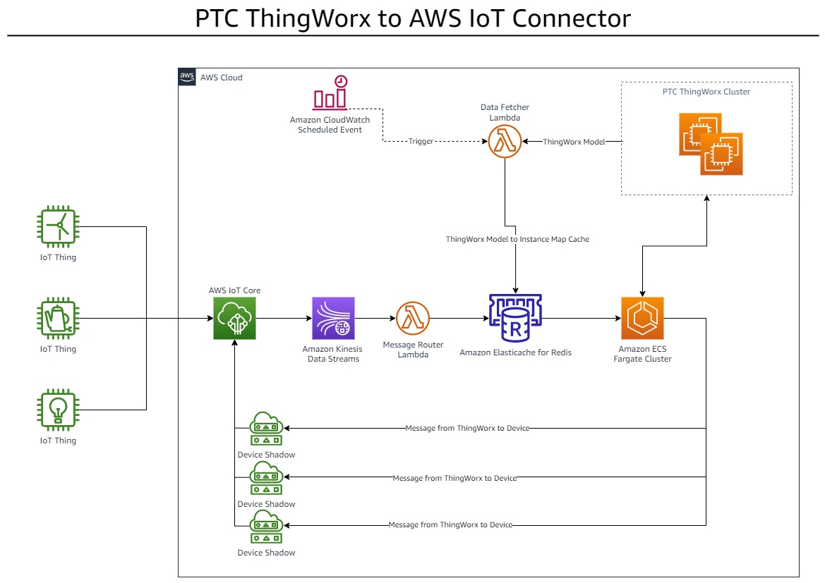 architecture of thingworx solution