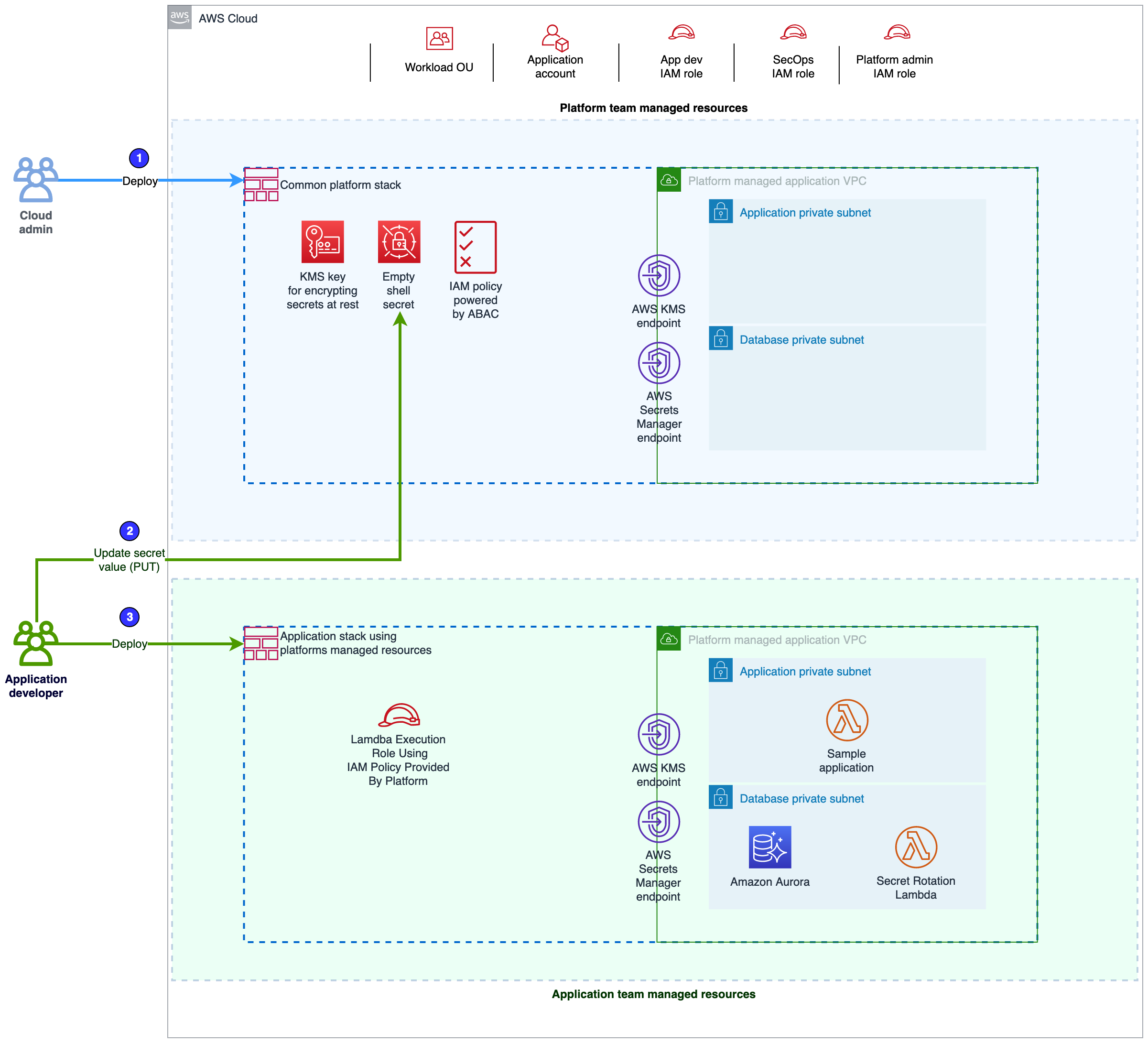asm-migrate-personas-architecture-on-aws.png