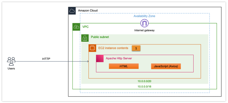 architecture for axios on aws