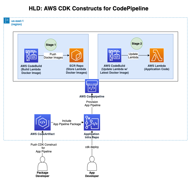 architecture for deploying AWS lambda functions via OCI images