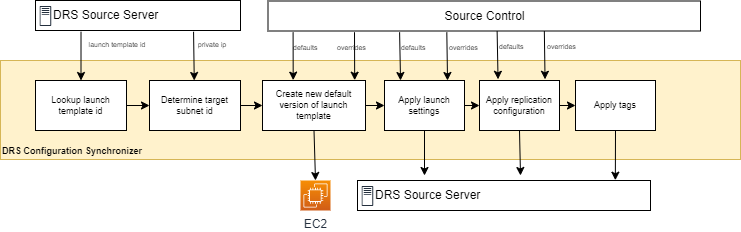 dr-synchronizer-diagrams-flow.png