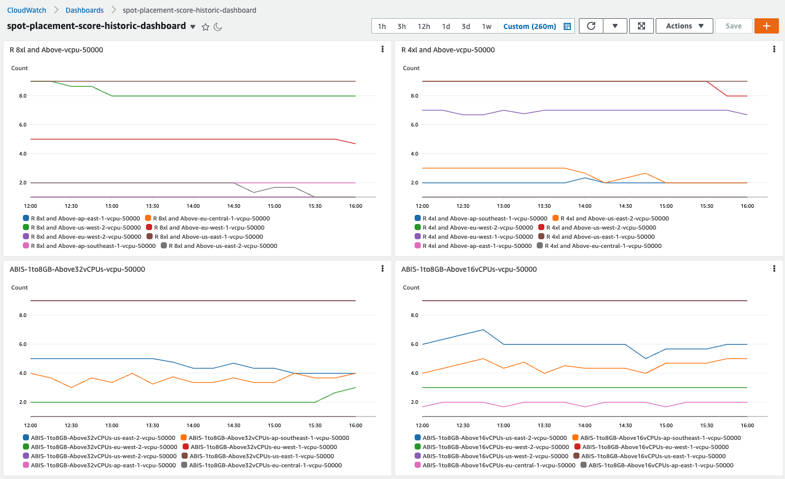 example dashboards for ec2-spot placement