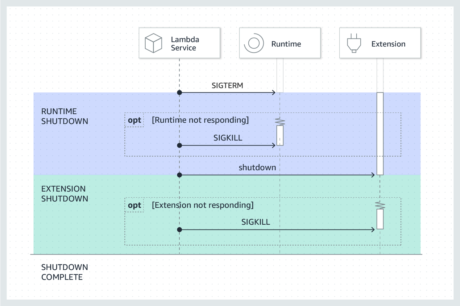 lambda-extension-shutdown-phase.png