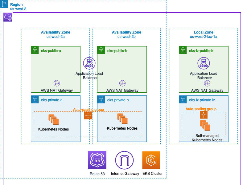 overview of hybrid eks architecture extending to localzone