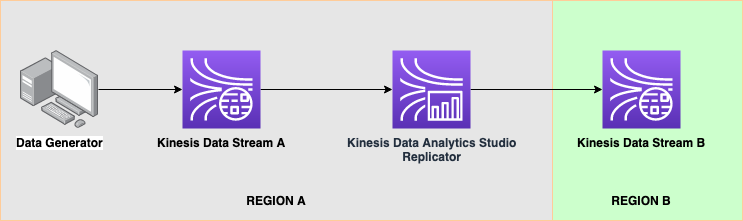 architecture of cross region kinesis data