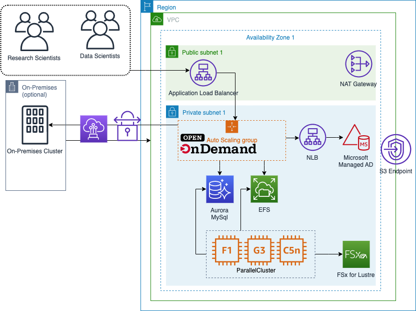 architecture of on demand on aws