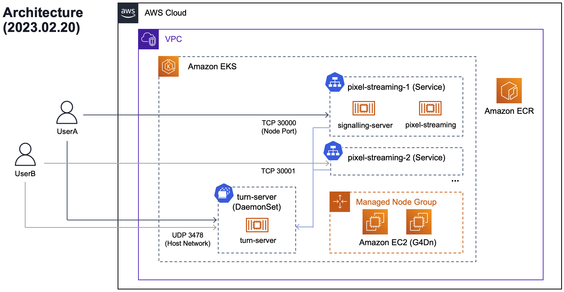 architecture for pixel streaming on aws
