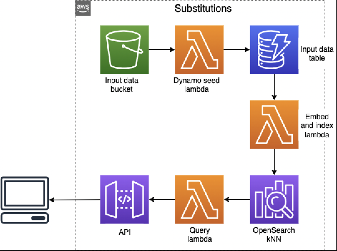architecture of product substitutions using opensearch