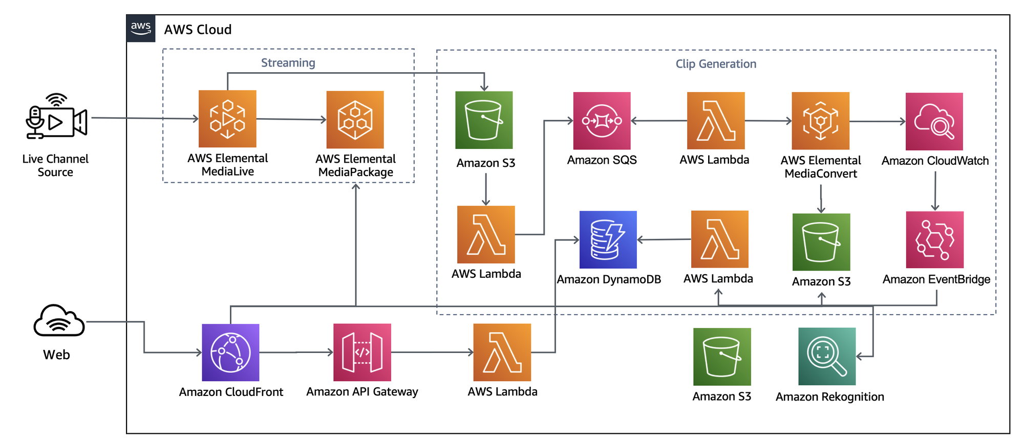 architecture for serverless smart streaming