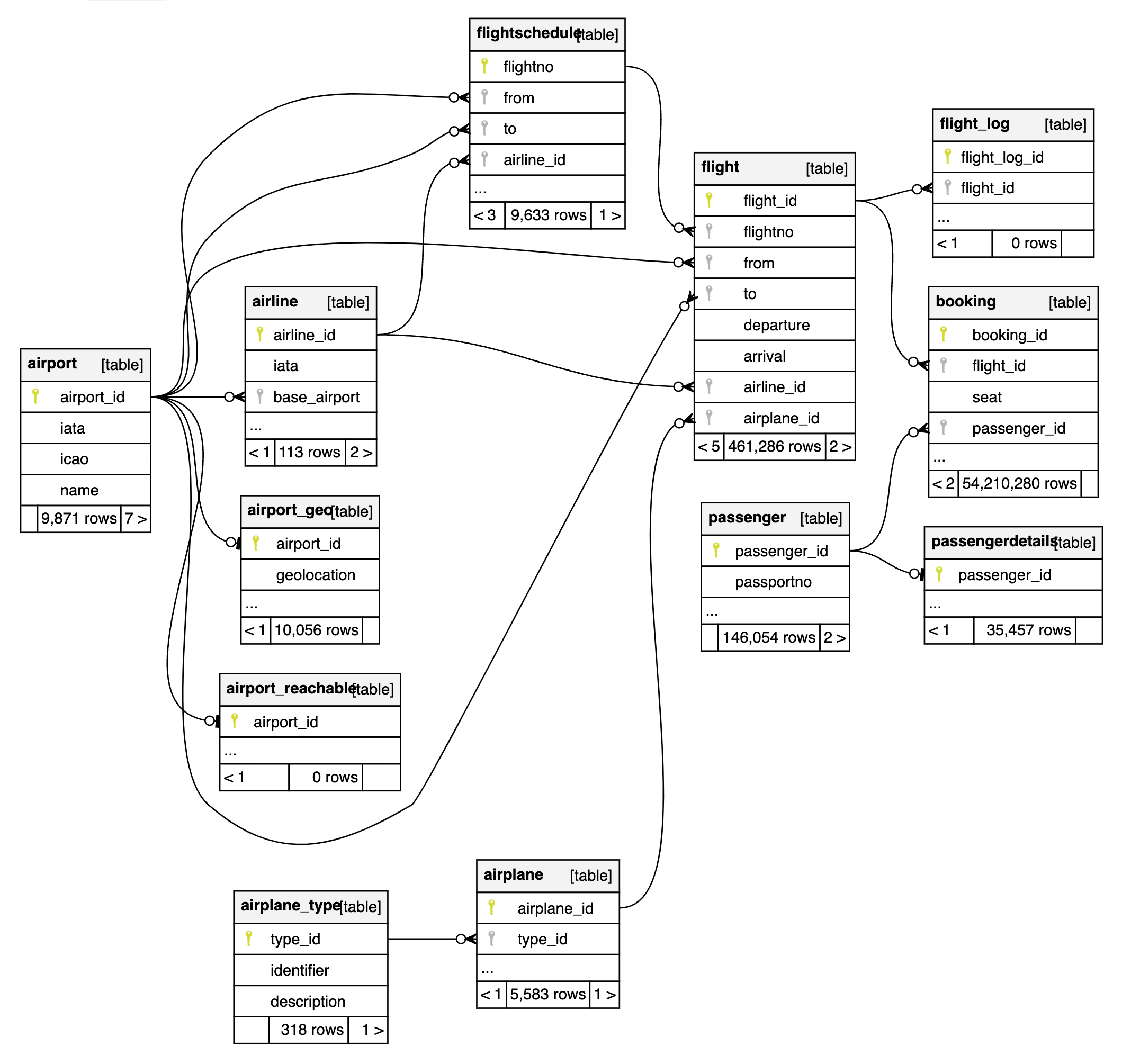 AirportDB-schema.png