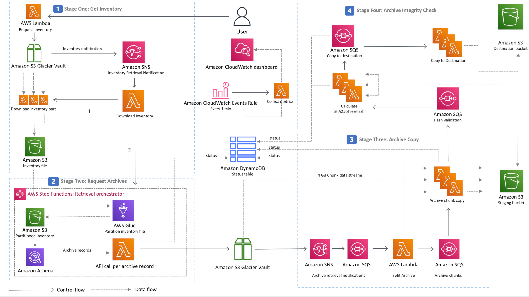 amazon-s3-glacier-refreezer-architecture.png