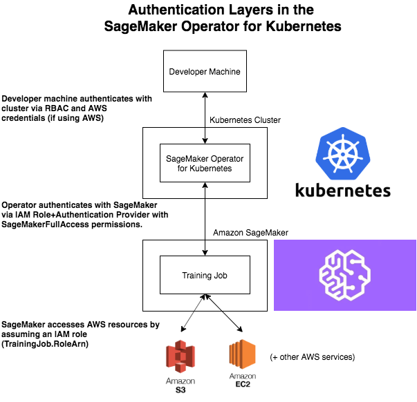 amazon_sagemaker_operators_for_kubernetes_authentication.png