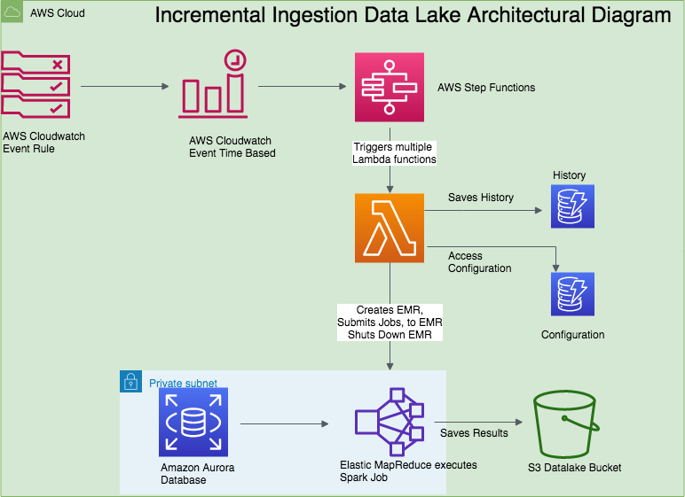 IncrementalIngestionDataLake.png