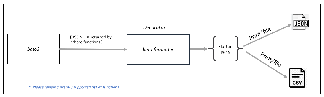 architecture of boto-formatter