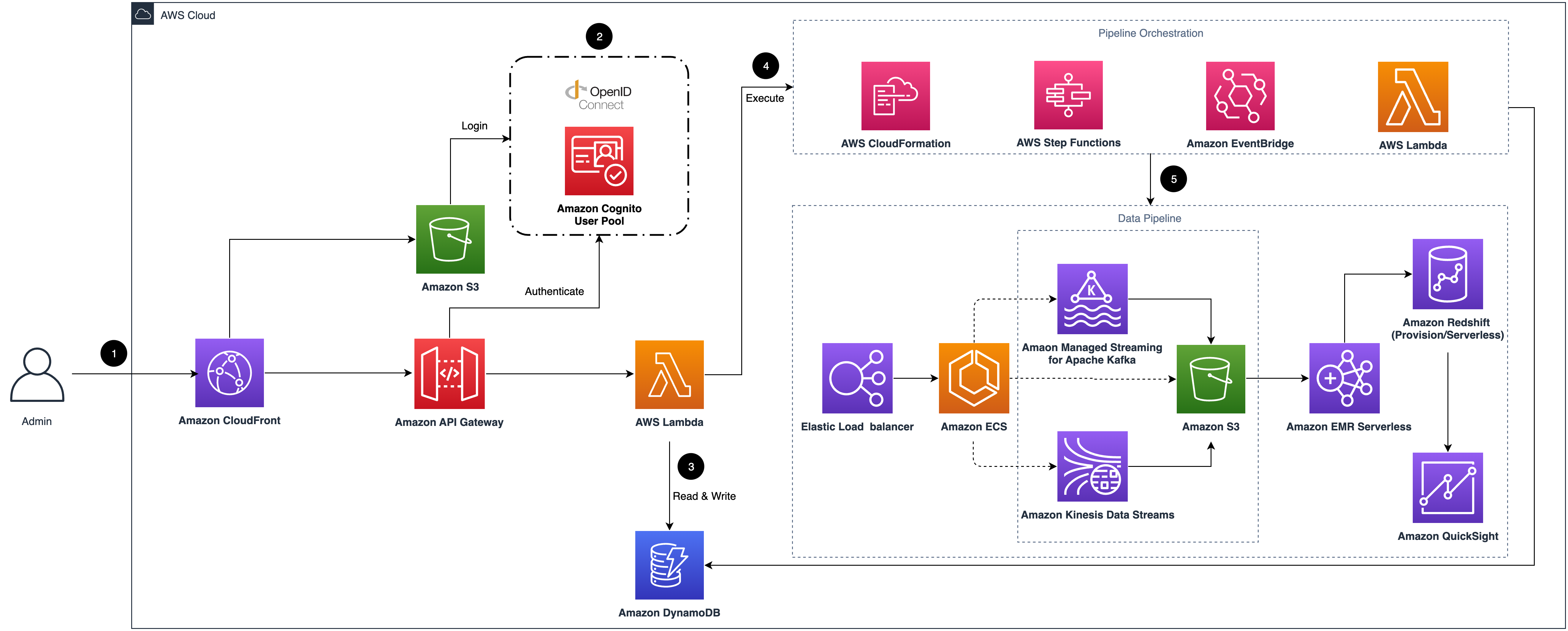 overview of clickstream analytics architecture