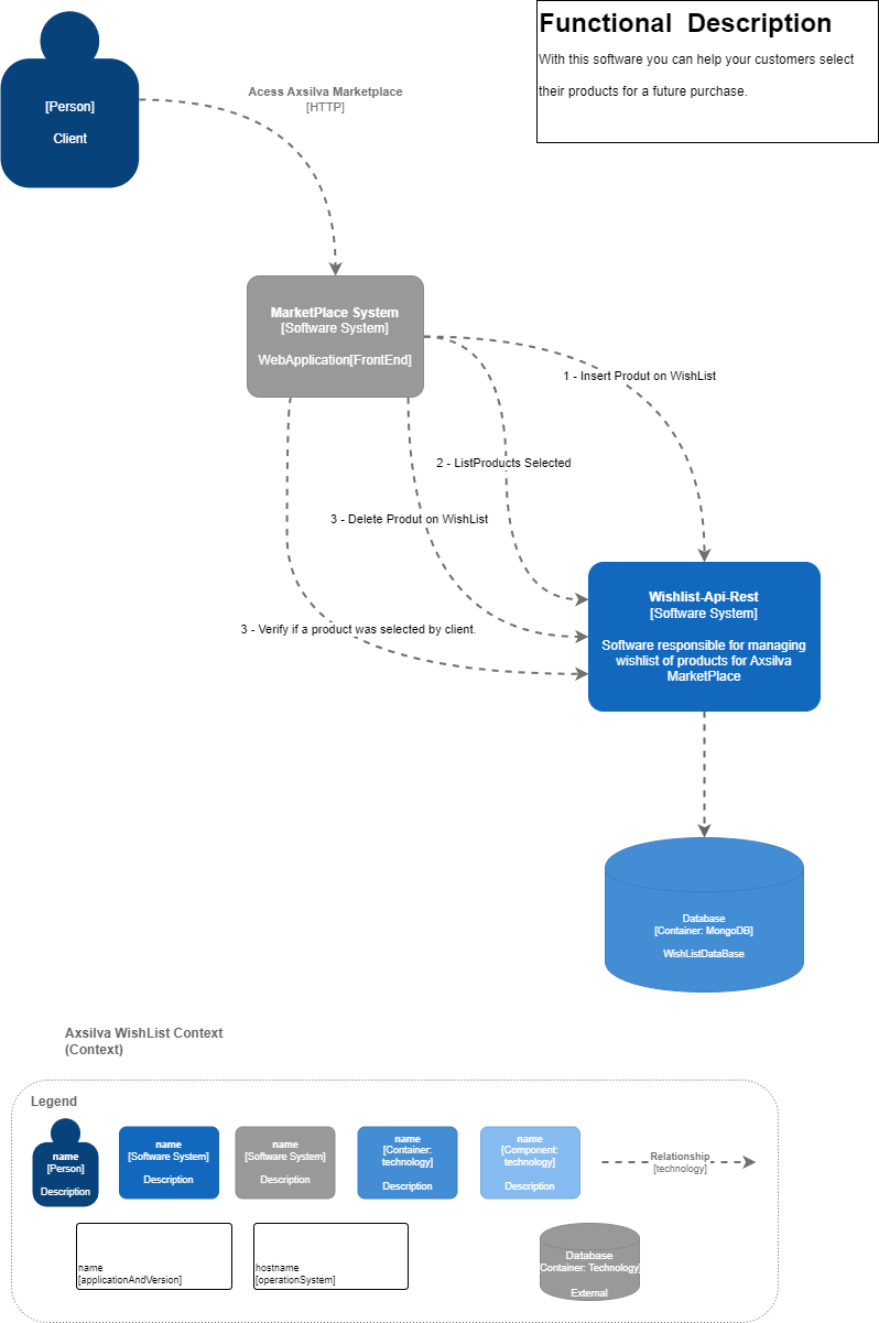 wishListContextDiagram.png