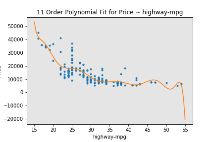 polynomial_fit_price_highway-mpg_11_order.png