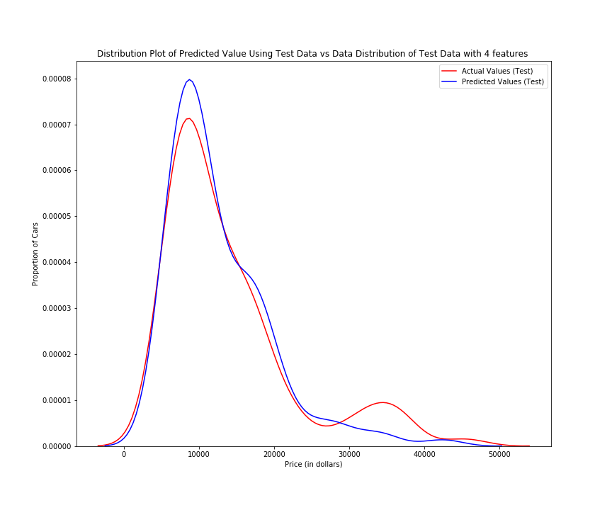 distribution_plot_of_predicted_value_using_test_data_vs_data_distribution_of_test_data_with_4_features__distplot.png